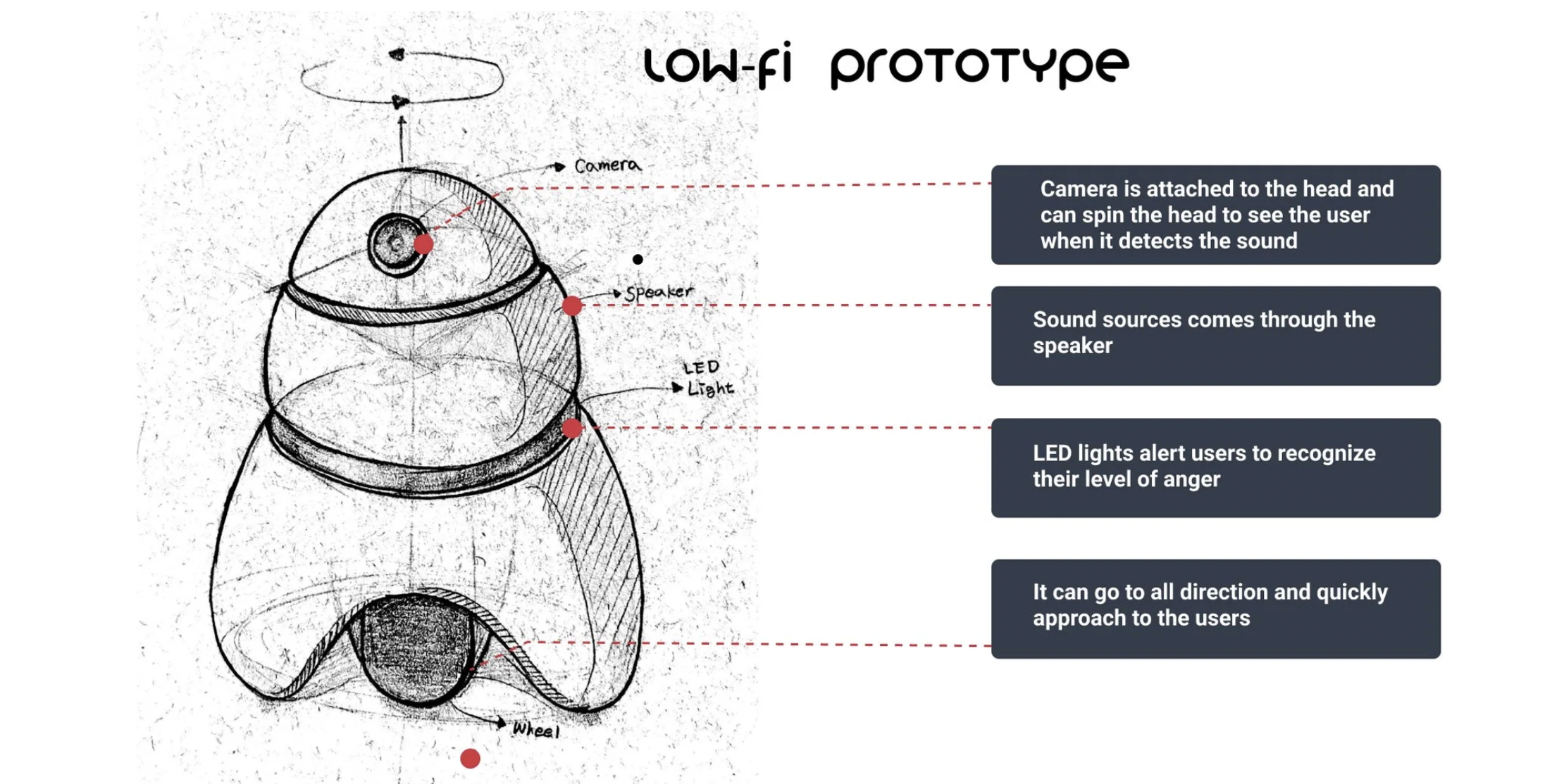 Low-fi prototype sketch: annotated diagram showing camera on spinning head, speaker, LED light strip, and wheels for mobility in all directions
